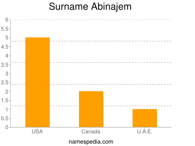 Familiennamen Abinajem