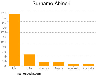 Familiennamen Abineri