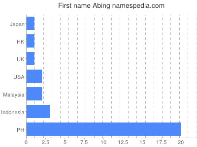 Given name Abing