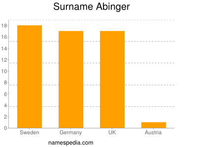 Familiennamen Abinger