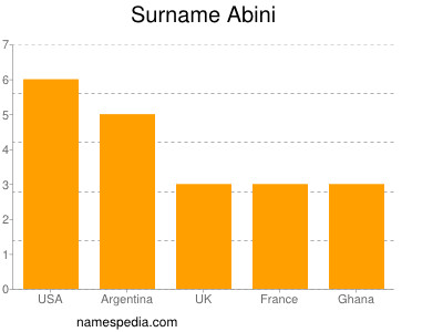 nom Abini