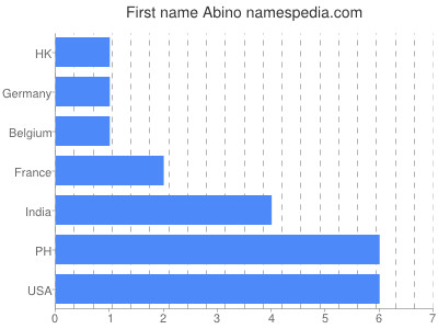 Given name Abino