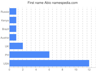 Vornamen Abio