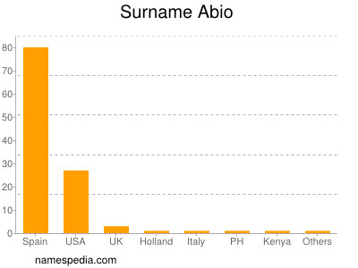 Familiennamen Abio