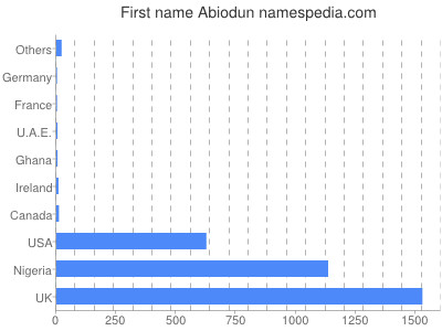 Vornamen Abiodun