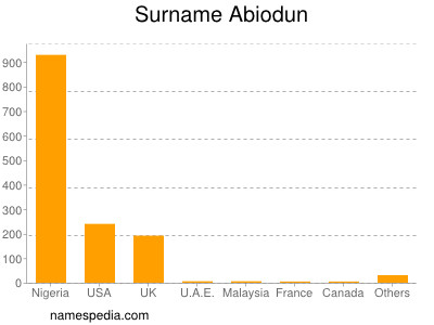 Familiennamen Abiodun