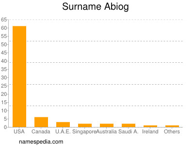 Familiennamen Abiog