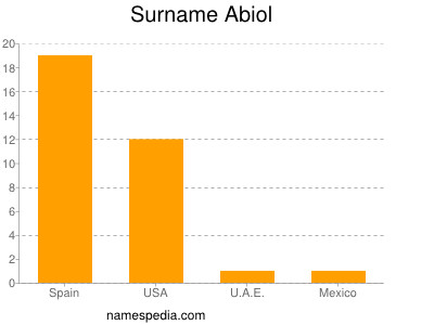 Familiennamen Abiol