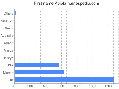 Given name Abiola