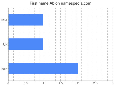 Vornamen Abion
