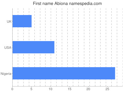 prenom Abiona