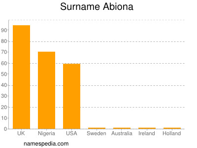 Familiennamen Abiona