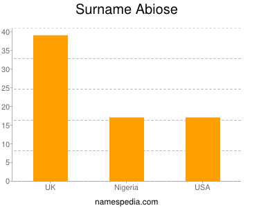 Surname Abiose