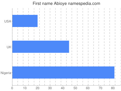 prenom Abioye