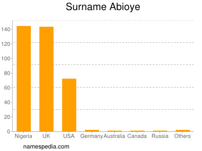 Familiennamen Abioye