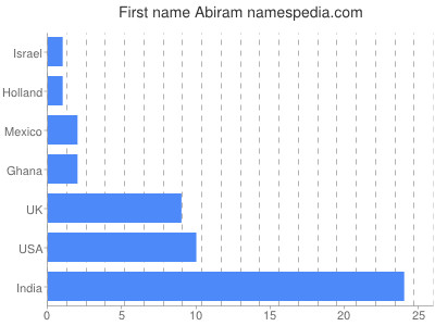 Vornamen Abiram