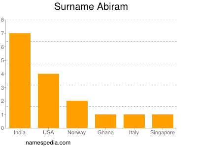 Familiennamen Abiram