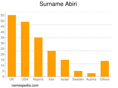 Surname Abiri