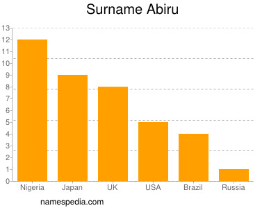 Surname Abiru