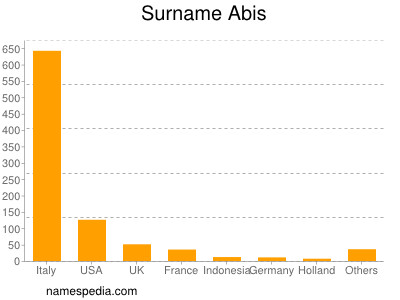 Surname Abis