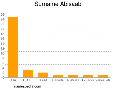 Familiennamen Abisaab