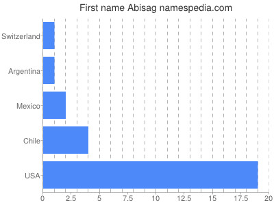 prenom Abisag