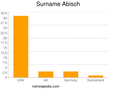 Familiennamen Abisch