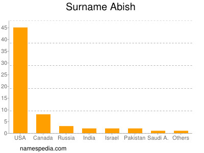 Familiennamen Abish