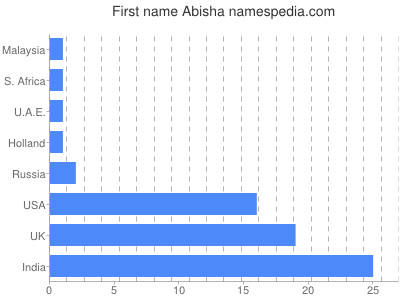 prenom Abisha