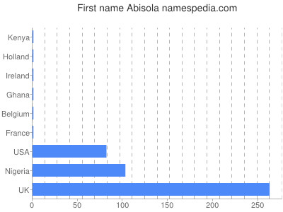 Vornamen Abisola