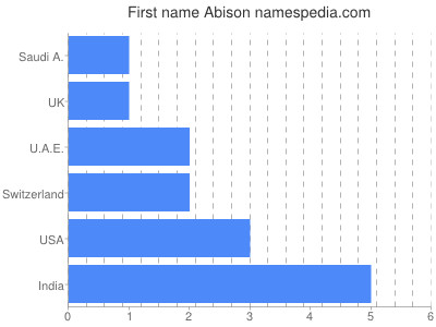 Vornamen Abison