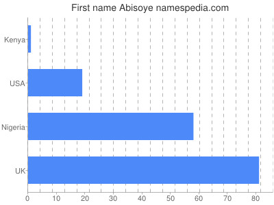 prenom Abisoye