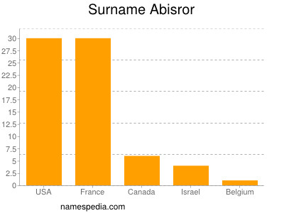 nom Abisror