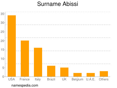 Familiennamen Abissi