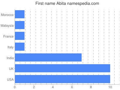 Given name Abita