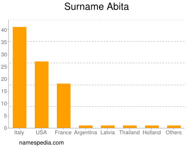 Familiennamen Abita