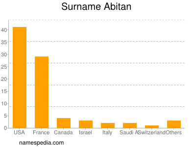 Familiennamen Abitan