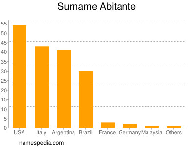 Surname Abitante