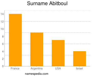 Familiennamen Abitboul