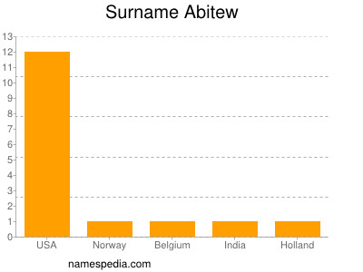 Surname Abitew
