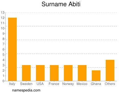 Familiennamen Abiti