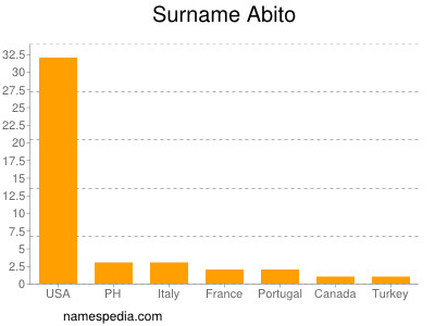 Familiennamen Abito