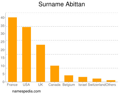 Familiennamen Abittan