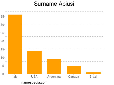 Surname Abiusi