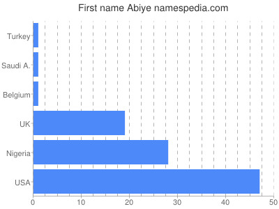 Vornamen Abiye