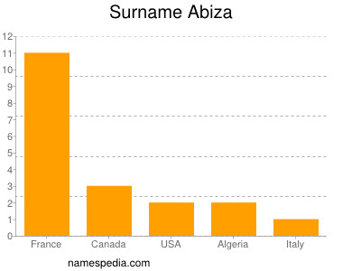 Familiennamen Abiza