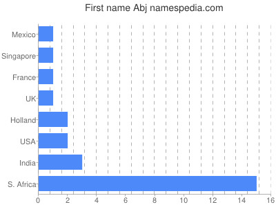 prenom Abj