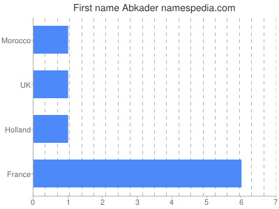 Vornamen Abkader