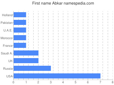 Vornamen Abkar