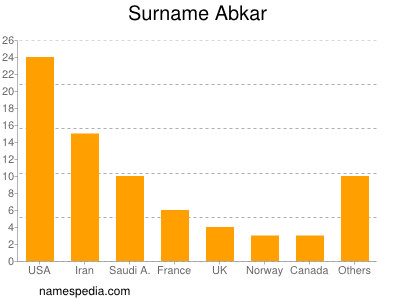 Familiennamen Abkar